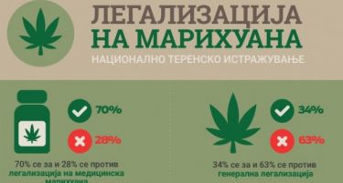 Македонците сакаат легализација на медицинската марихуана