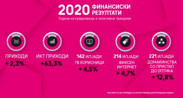 Македонски Телеком со зголемена добивка и раст во интернет, ТВ и ИКТ сегментот во 2020 година