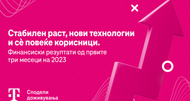Македонски Телеком продолжува со раст и фокус на инвестиции во новите технологии во првите три месеци на 2023 година