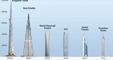 Британска компаниja ќе го гради „Kingdom tower“, највисокиот облакодер во светот