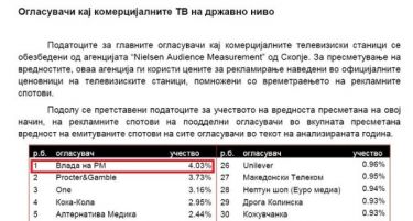 Владата најголем финансиер на комерцијалните телевизии, „Cител“ најмногу профитирала