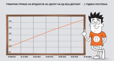 Како за само 3 месеци да дојдете до принос голем колку едногодишен депозит во банка?