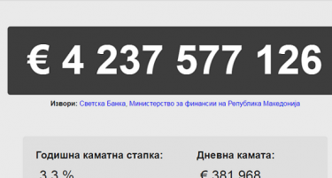 На секој граѓанин му „виси“ долг од 2.088 евра?