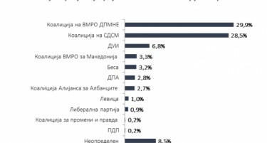 АНКЕТИ: Се топат неопределните гласови, неизвесна трка за тронот!