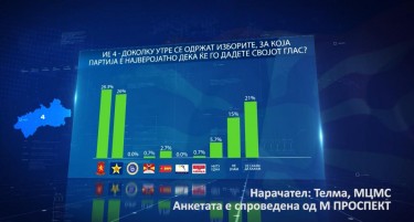 АНКЕТА НА ТЕЛМА: СДСМ води во единицата со 2,3% пред ВМРО-ДПМНЕ