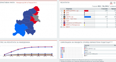 Официјални резултати: СДСМ 245, ВМРО-ДПМНЕ 149 во Теарце, мандатите исти