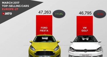 „Ford Fiesta“ го надмина „Golf“ по продажба
