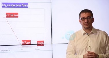 Мицкoски: 500 евра плата е лажно и недостижно ветување