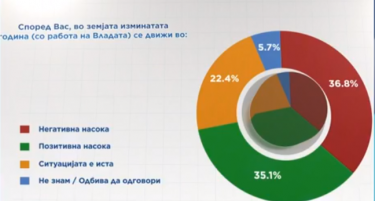 За повеќето граѓани Македонија оди во погрешна насока