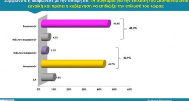 Анкета и во Грција, половина веруваат дека сега е моментот за решение