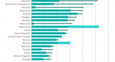 Македонија во Топ-10 земји со најмногу вработувања од странски инвестиции