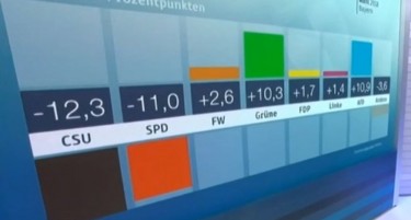 ЦСУ дефинитивно не загуби во Баварија поради економски причини - еве ги бројките на раст