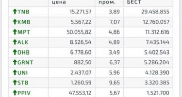 Трајче Заев задоволен од дневниот промет на берзата