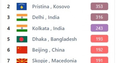 ШТО ДИШАТ СКОПЈАНИ: Главниот град седми најзагаден во светот