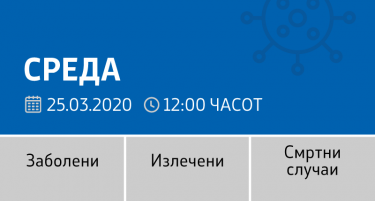 Сега имаме 177 болни од коронавирус, нови 29 случаи