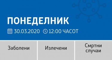 Нова жртва и уште 26 нови случаи: Почина пациент од Дебар