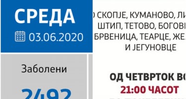 ФАКТОР НА ДЕНОТ: Денес 101 заразен, по што Владата го врати полицискиот час