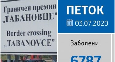 ФАКТОР НА ДЕНОТ: Засега нема затворање на границите кон Србија и Косово, денес нови 7 жртви на вирусот