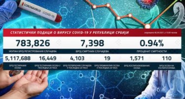 Србија има над 4.000 заразени, односно 25 отсто од тестираните биле позитивни