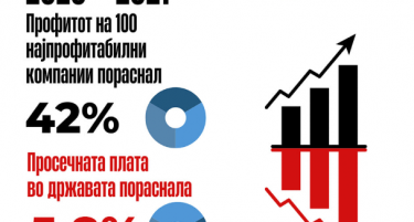 ССМ: РАБОТНИЦИТЕ СРАБОТИЛЕ 735,5 МИЛИОНИ ЕВРА ДОБИВКА, добиле 5,8 проценти повисока плата