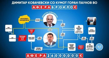 ВМРО-ДПМНЕ ја објави аферата „Броило“: АЕ Солар ќе произведува панели за ФЕЦ Осломеј