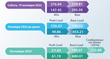Energy Delivery Solutions Инфо Поинт - Просечната цена на електричната енергија во ноември повисока за 4 евра од претходниот месец