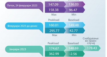 ЕДС Инфо поинт: Просечната цена на струјата на HUPX берзата денеска 136,03 евра за мегават час