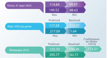 ЕДС Инфо поинт: Просечната цена на струјата на HUPX берзата денеска 99,97 евра за мегават час