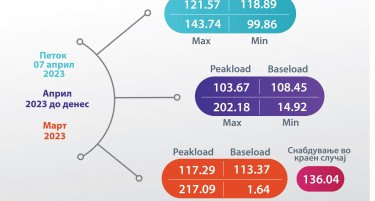 ЕДС Инфо поинт: Просечната цена на струјата на HUPX берзата денескa 118,89 евра за мегават час