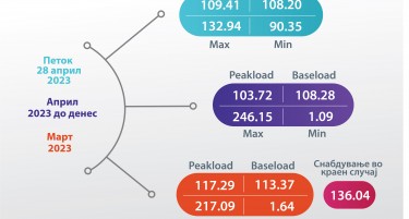 ЕДС Инфо поинт: Просечната цена на струјата на HUPX берзата денескa 108,20 евра за мегават час