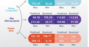 ЕДС Инфопоинт: Просечната цена на струјата на HUPX берзата денескa е 105,18 евра за мегават час, на МЕМО 107,21 евра за мегават час