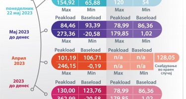ЕДС Инфо поинт: Просечната цена на струјата на HUPX берзата денескa 97,67 евра за мегават час, на МЕМО 79,88 евра за мегават час