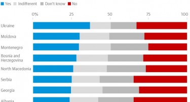 САМО 26 ОТСТО ОД ЕВРОПЕЈЦИТЕ СЕ ЗА ЧЛЕНСТВО НА МАКЕДОНИЈА ВО БЛОКОТ: Голема е поддршката за Украина пред клучниот Самит