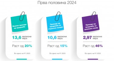 Реплек со раст на приходите од продажба од 20 отсто во првата половина од 2024