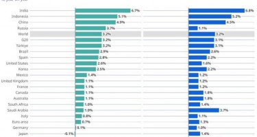 „ИНДИЈА ЌЕ ОСТВАРИ НАЈГОЛЕМ РАСТ“: ОЕЦД проектира раст на светската економија од 3,2 отсто годинава и следната година