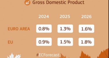 „ЕВРОПСКАТА ЕКОНОМИЈА ПОЛЕКА ЗАКРЕПНУВА“: ЕК предвидува раст на БДП во 2025 година на цела ЕУ од 1,5 проценти