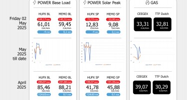 ЕДС Инфо поинт: Просечната цена на струјата на HUPX берзата денеска изнесува 61,01 евра за мегават час, на МЕМО 59,45 евра за мегават час