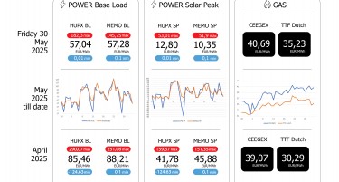 ЕДС Инфо поинт: Просечната цена на струјата на HUPX берзата за петок 30.05.2025 изнесува 57,04 евра за мегават час, на МЕМО 57,28 евра за мегават час