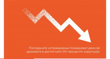 Храброста ги урна бариерите – корупцијата падна на најниско ниво