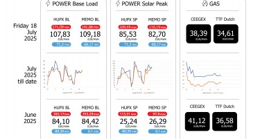 ЕДС Инфо поинт: Просечната цена на струјата на HUPX берзата за петок 18.07.2025 изнесува 107,83 евра за мегават час, на МЕМО 109,18 евра за мегават час