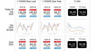 ЕДС Инфо поинт: Просечната цена на струјата на HUPX берзата за петок 25.07.2025 изнесува 136,09 евра за мегават час, на МЕМО 145,83 евра за мегават час