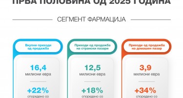 Реплек со силен раст: Приходите од продажба во сегментот фармација пораснаа за 22%, нето добивката скокна за 90% во првото полугодие