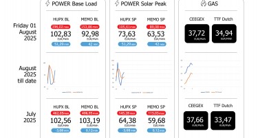 ЕДС Инфо поинт: Просечната цена на струјата на HUPX берзата за петок 01.08.2025 изнесува 102,83 евра за мегават час, на МЕМО 92,98 евра за мегават час