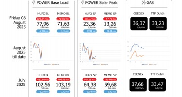 ЕДС Инфо поинт: Просечната цена на струјата на HUPX берзата за петок 08.08.2025 изнесува 77,96 евра за мегават час, на МЕМО 71,63 евра за мегават час