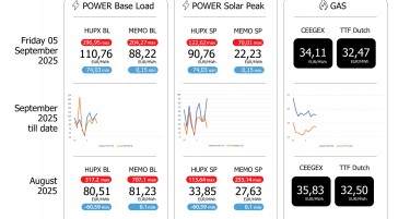 Просечната цена на струјата на HUPX берзата за петок 05.09.2025 изнесува 110,76 евра за мегават час, на МЕМО 88,22 евра за мегават час