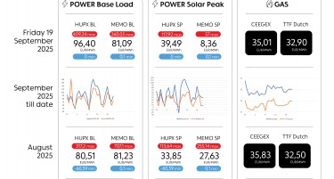 ЕДС Инфо поинт: Просечната цена на струјата на HUPX берзата за петок 19.09.2025 изнесува 96,40 евра за мегават час, на МЕМО 81,09 евра за мегават час
