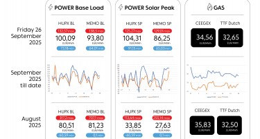 ЕДС Инфо поинт: Просечната цена на струјата на HUPX берзата за петок 26.09.2025 изнесува 100,09 евра за мегават час, на МЕМО 93,80 евра за мегават час