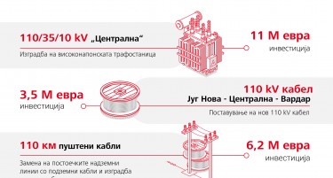 Милионски инвестиции за модернизација на високонапонска и среднонапонска мрежа