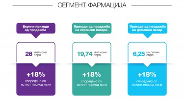 „Реплек“ со раст на приходите од 18 отсто во првите девет месеци од годинава и со нова потврда за високите производни стандарди