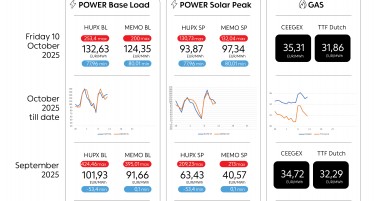ЕДС Инфо поинт: Просечната цена на струјата на HUPX берзата за петок 10.10.2025 изнесува 132,63 евра за мегават час, на МЕМО 124,35 евра за мегават час